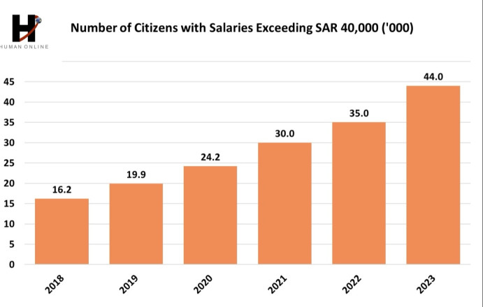 “Private Sector Workforce Hits 12 Million in Saudi Arabia with 45% Salary Growth”