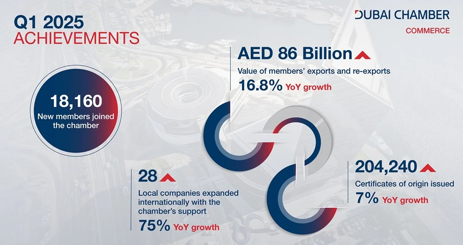 Dubai chamber of commerce members’ exports and re-exports increased by 16.8% during q1 2025 to reach aed 86 billion