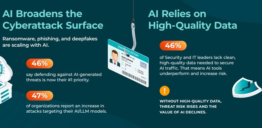 Gigamon 2025 Survey: 91 Percent of Security Leaders Are Recalibrating Hybrid Cloud Risk in the AI Era