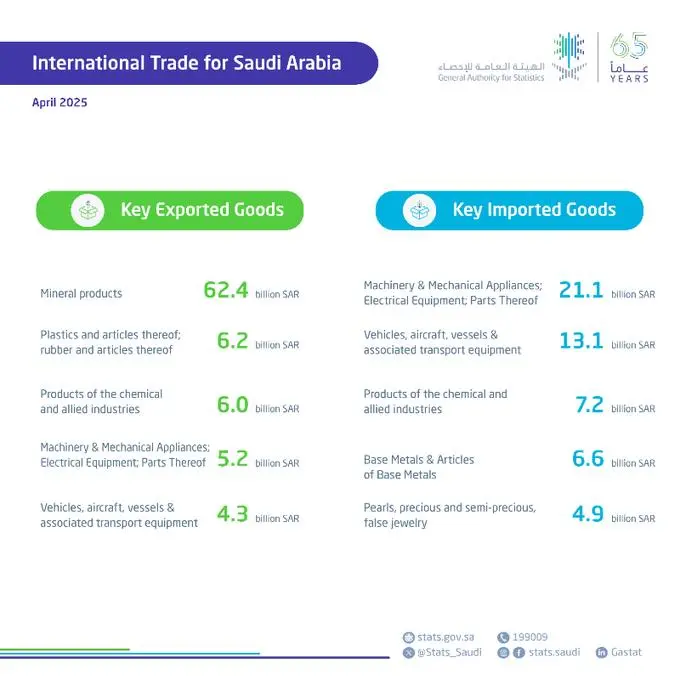 GASTAT: Non-Oil Exports Increase 24.6% to SAR 28.4B in April 2025