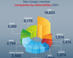 Dubai’s Business Boom: Indian, Iraqi & Turkish Companies Drive Record Growth
