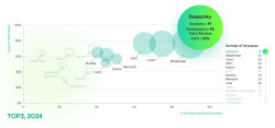 Kaspersky Achieves Record 97% of TOP3 Places in Independent Industry Tests