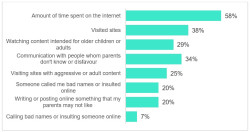 57% of Saudi Teens Hide Online Activity From Parents, Kaspersky Survey Finds