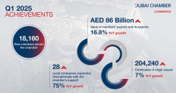 Dubai Chamber of Commerce members’ exports and re-exports increased by 16.8% during Q1 2025 to reach AED 86 billion