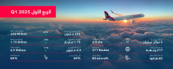 Air Arabia Q1 2025: Net Profit of AED 355M, Up 34% Year-Over-Year