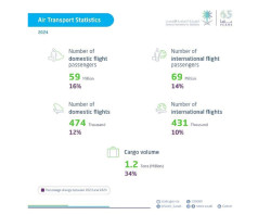 Saudi Air Transport Sees 15% Passenger Growth, Cargo Up 34% in 2024: Report