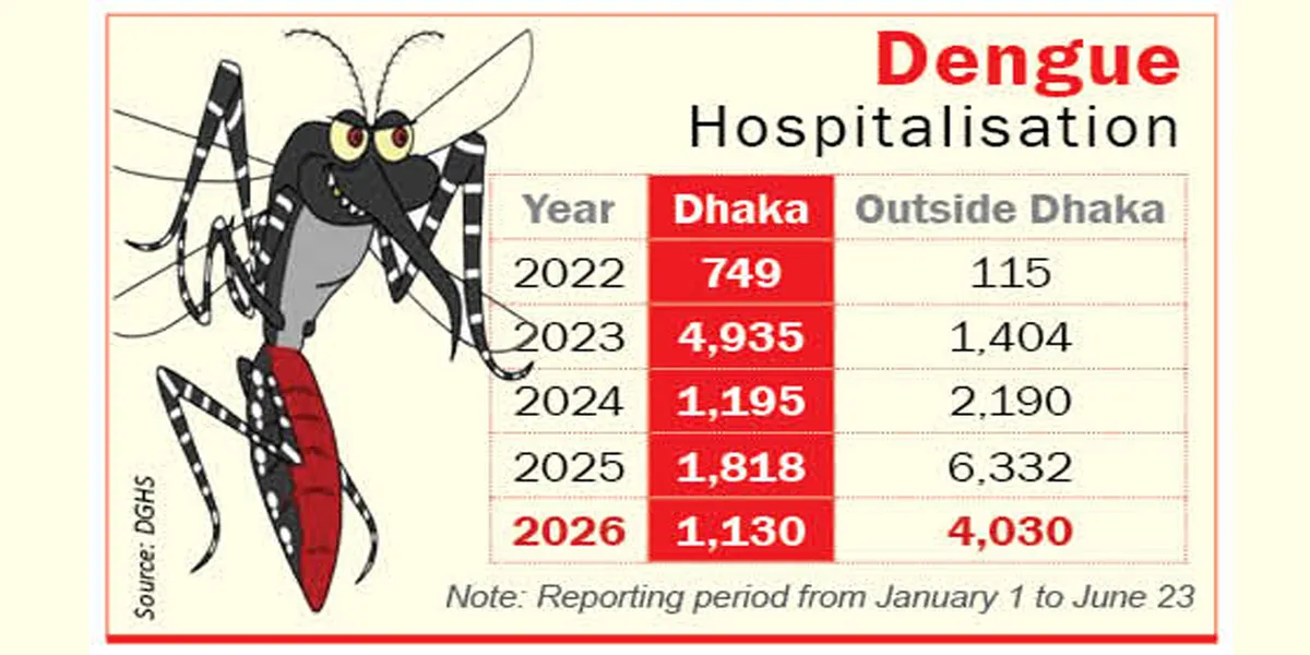 Dengue Spreads Beyond Capital to Rural Areas in Bangladesh
