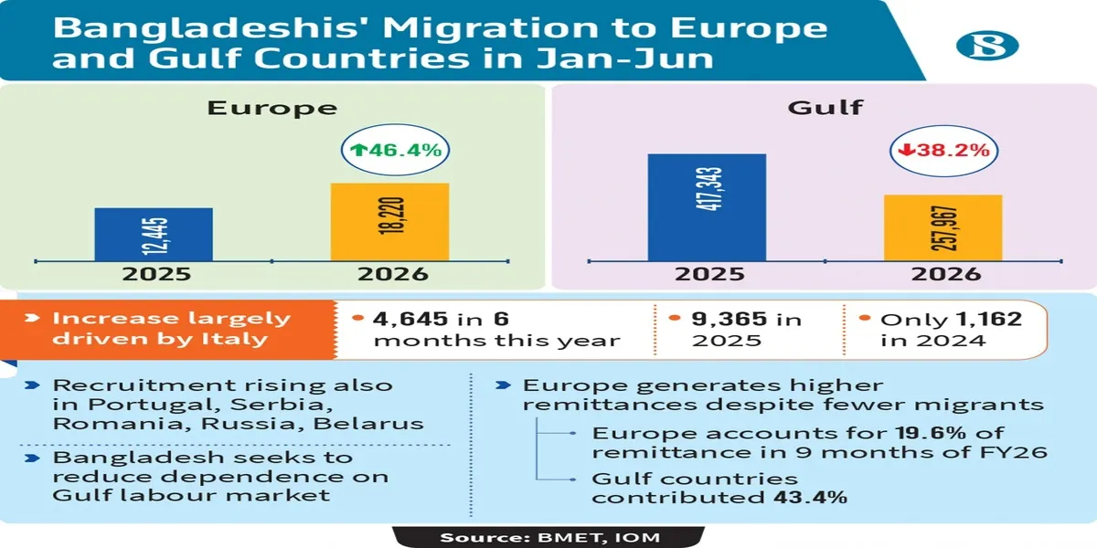 Europe Job Migration Surges 46% in H1 Amid Gulf Slump