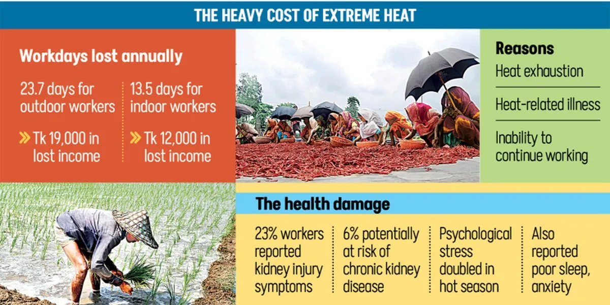 Extreme Heat Costs Workers Tk77,000 Crore a Year in Bangladesh