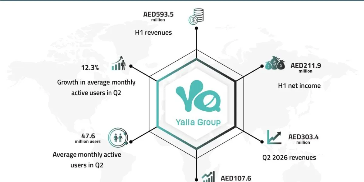 Yalla Group’s Revenue Tops AED 590 Million As Monthly Users Reach 47.6 Million