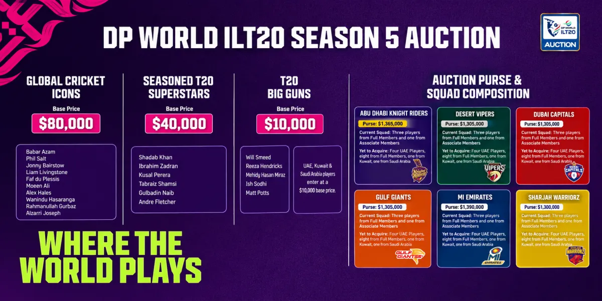 Babar Azam And Top T20 Players Headline ILT20 Season Five Auction